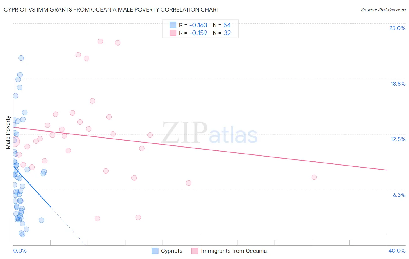 Cypriot vs Immigrants from Oceania Male Poverty