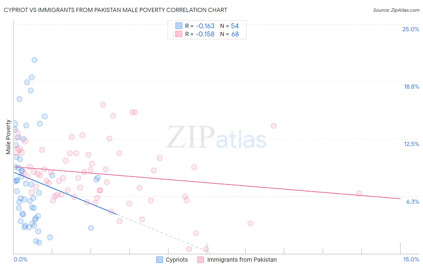 Cypriot vs Immigrants from Pakistan Male Poverty