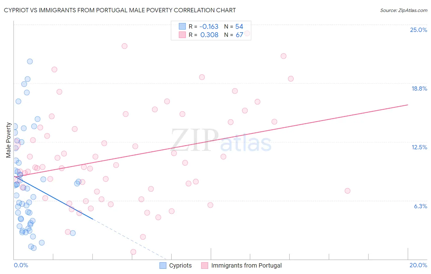 Cypriot vs Immigrants from Portugal Male Poverty