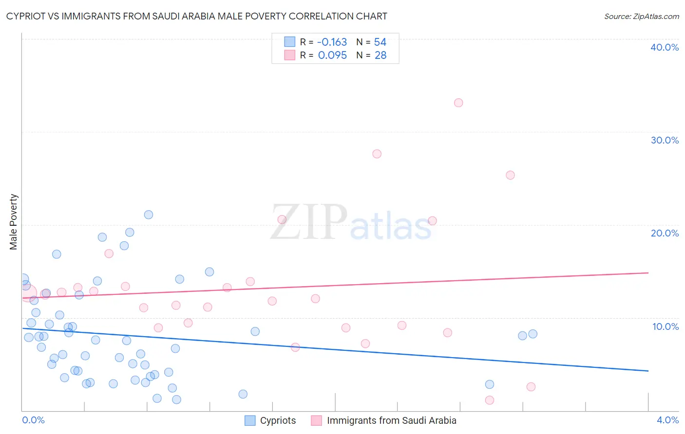 Cypriot vs Immigrants from Saudi Arabia Male Poverty