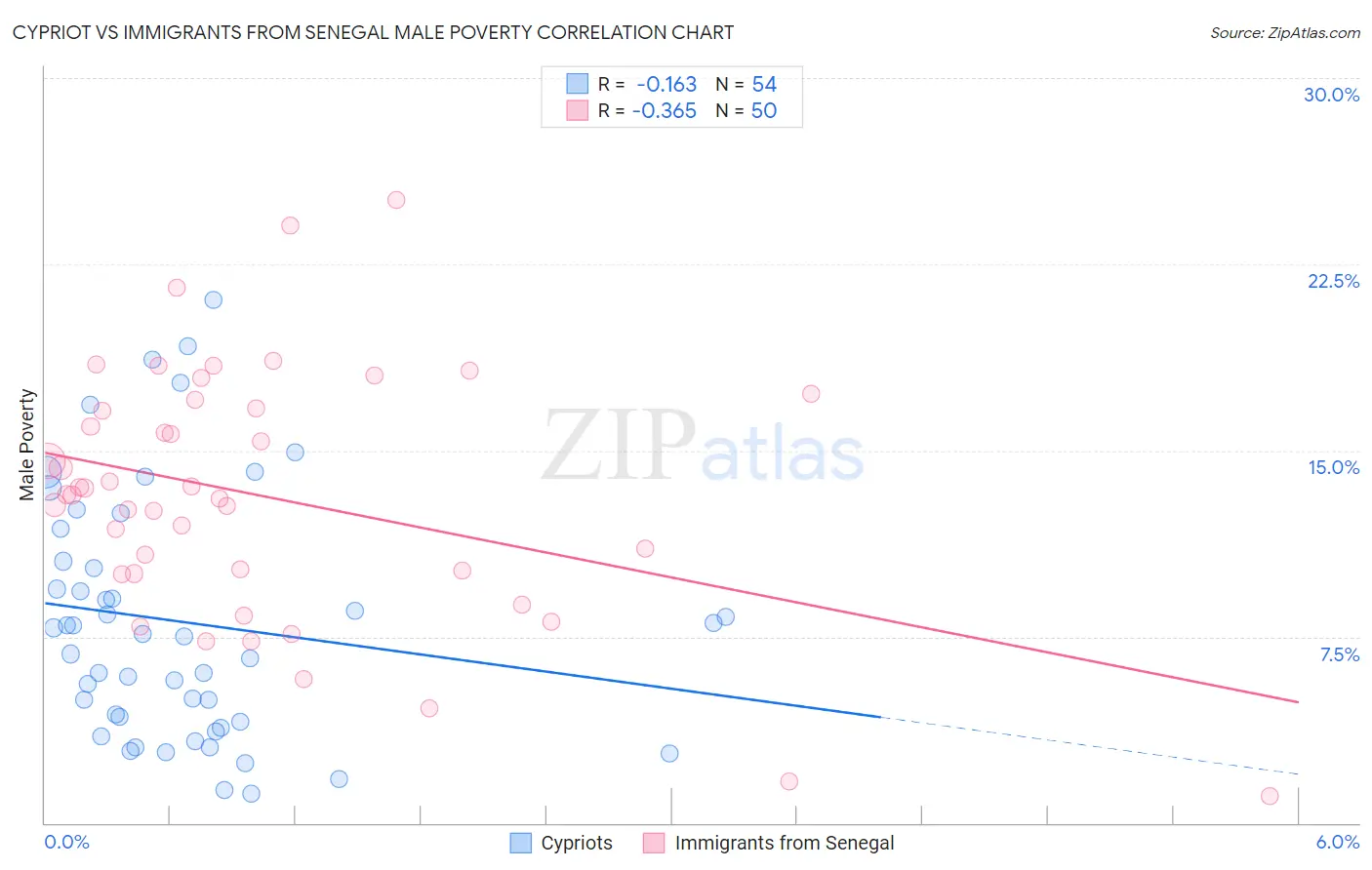 Cypriot vs Immigrants from Senegal Male Poverty