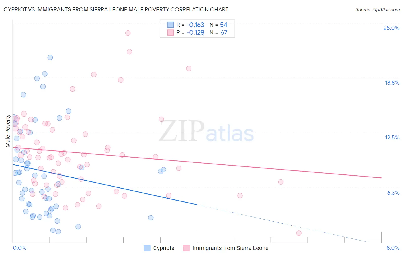 Cypriot vs Immigrants from Sierra Leone Male Poverty