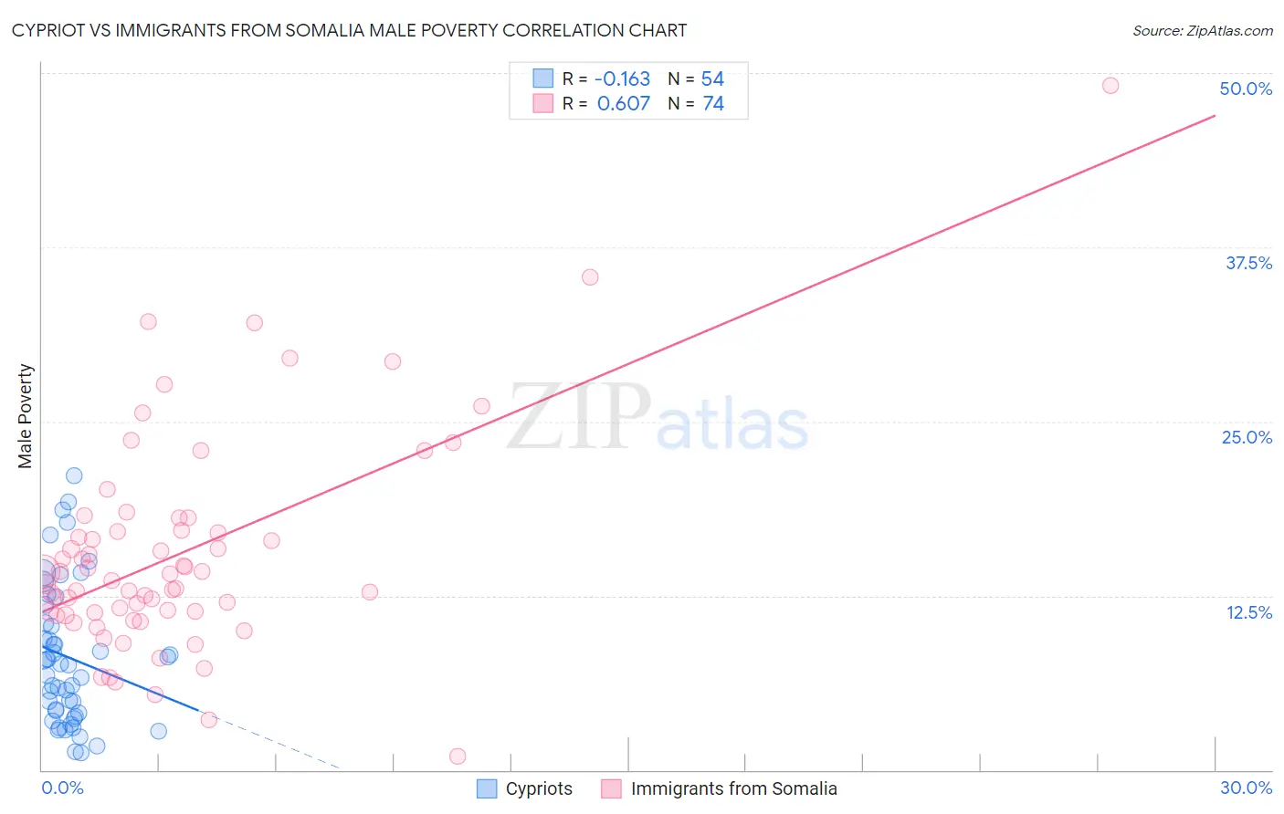 Cypriot vs Immigrants from Somalia Male Poverty