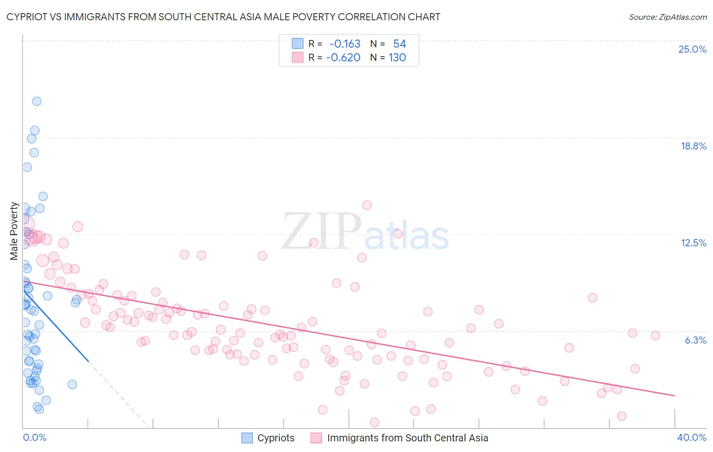 Cypriot vs Immigrants from South Central Asia Male Poverty