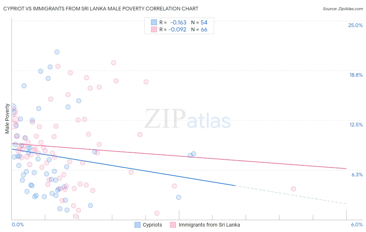 Cypriot vs Immigrants from Sri Lanka Male Poverty