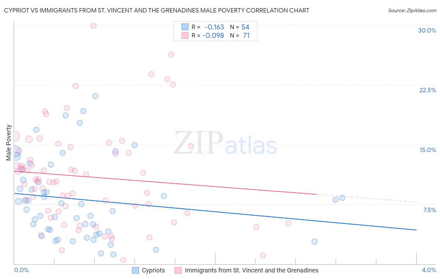 Cypriot vs Immigrants from St. Vincent and the Grenadines Male Poverty