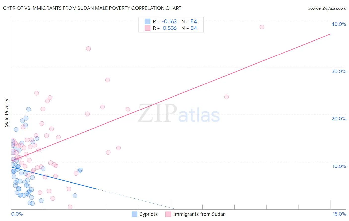 Cypriot vs Immigrants from Sudan Male Poverty