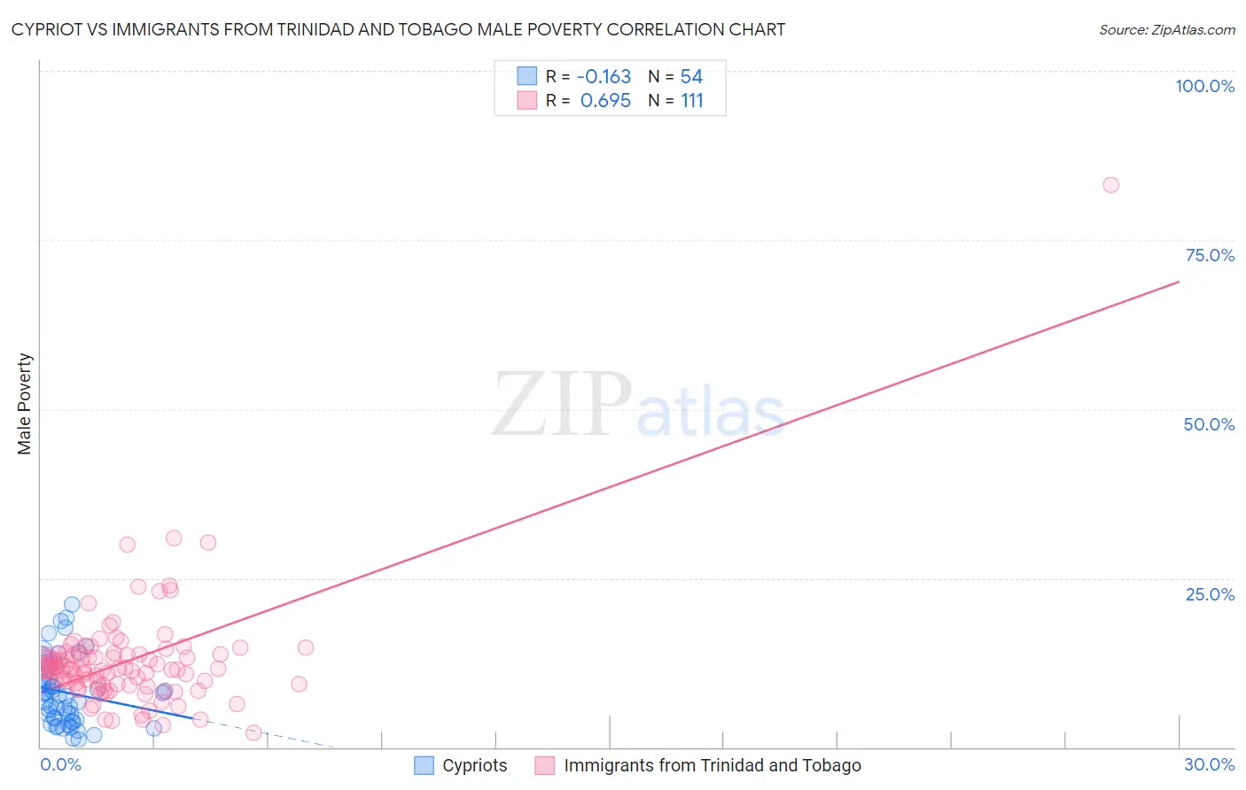 Cypriot vs Immigrants from Trinidad and Tobago Male Poverty