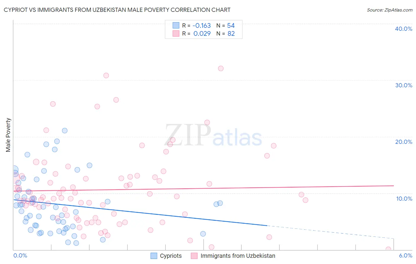 Cypriot vs Immigrants from Uzbekistan Male Poverty