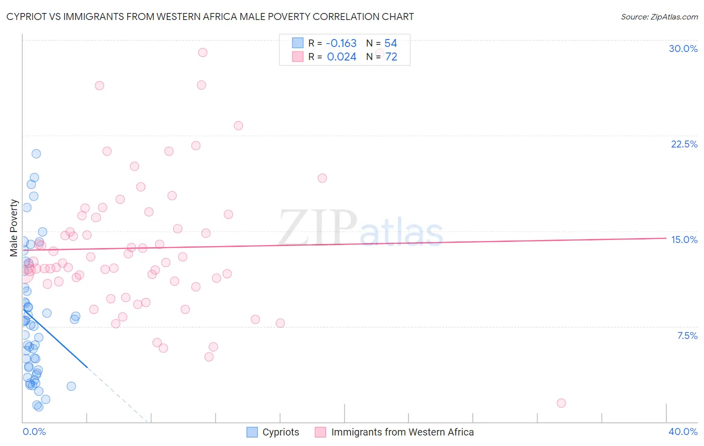 Cypriot vs Immigrants from Western Africa Male Poverty