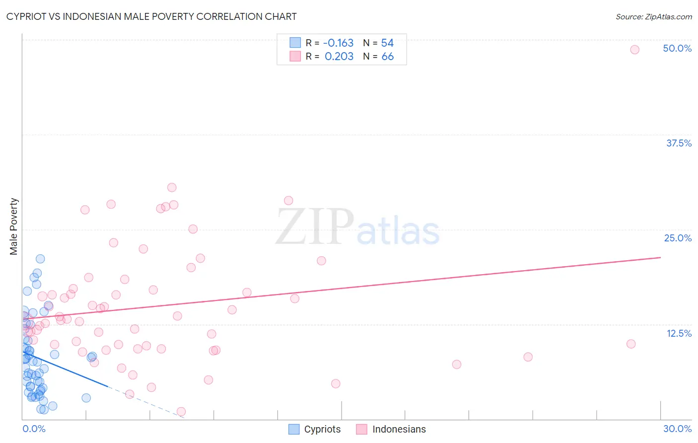 Cypriot vs Indonesian Male Poverty