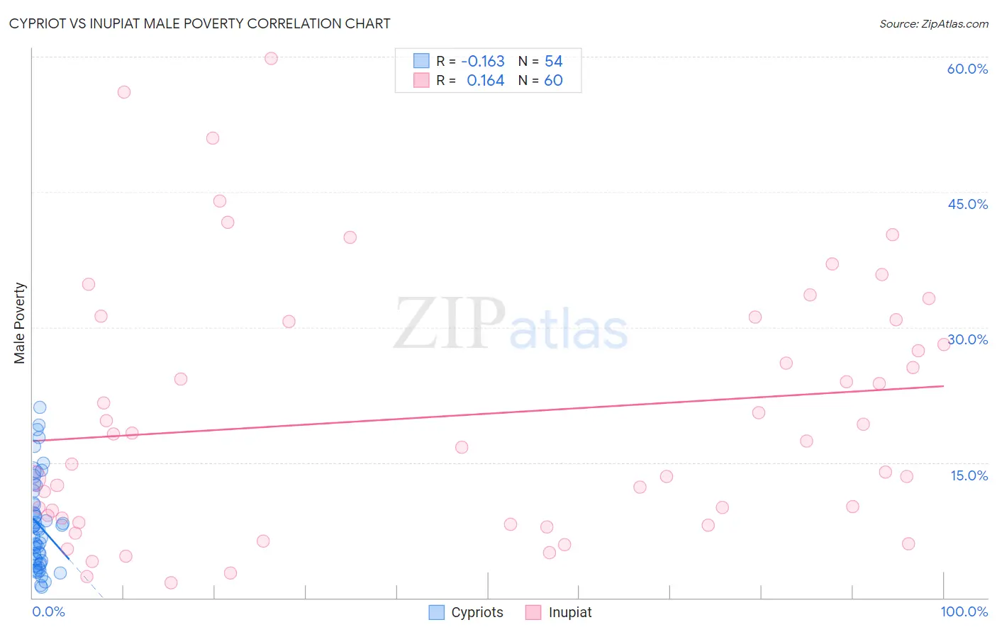 Cypriot vs Inupiat Male Poverty