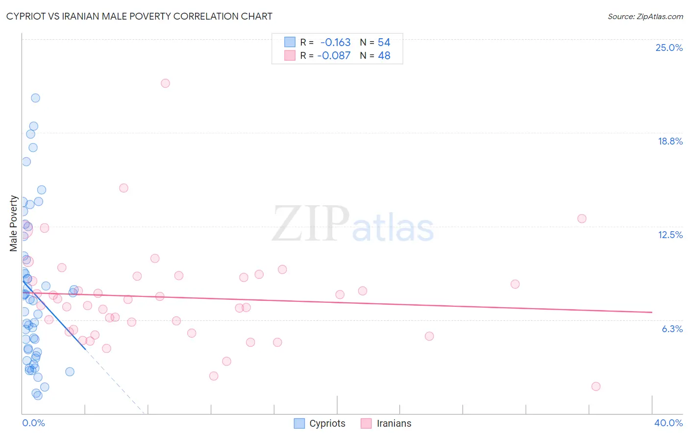 Cypriot vs Iranian Male Poverty