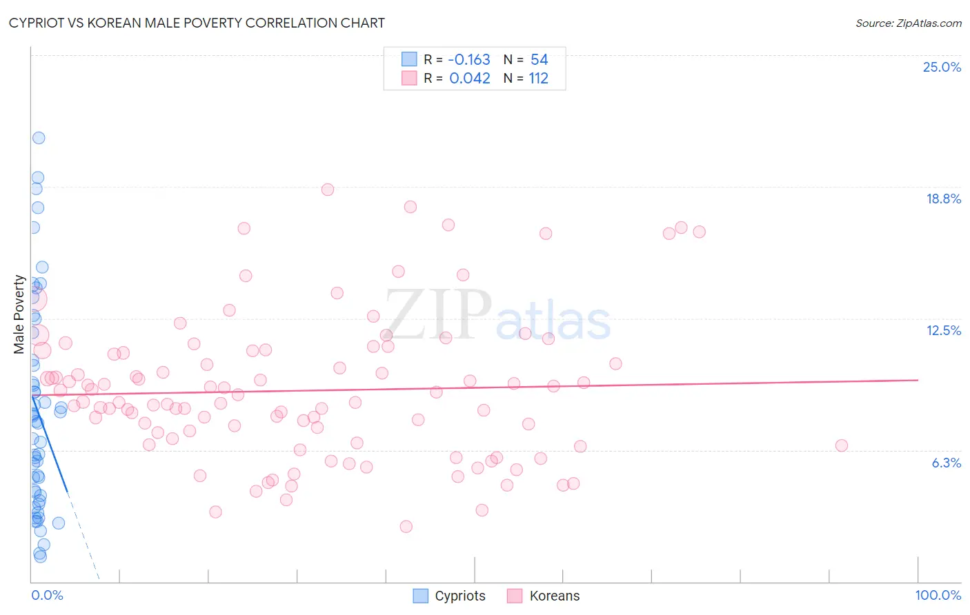 Cypriot vs Korean Male Poverty