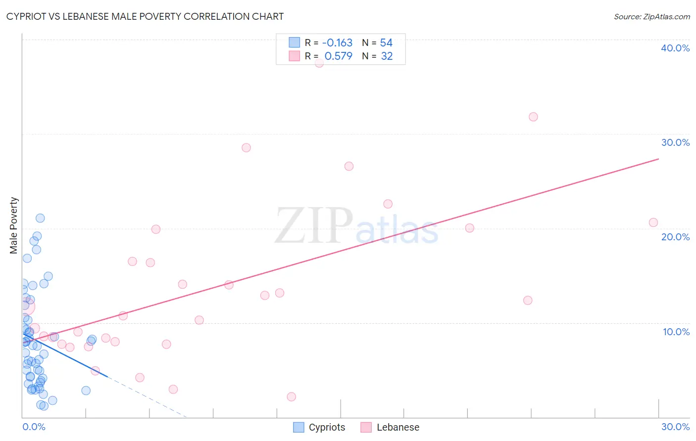 Cypriot vs Lebanese Male Poverty