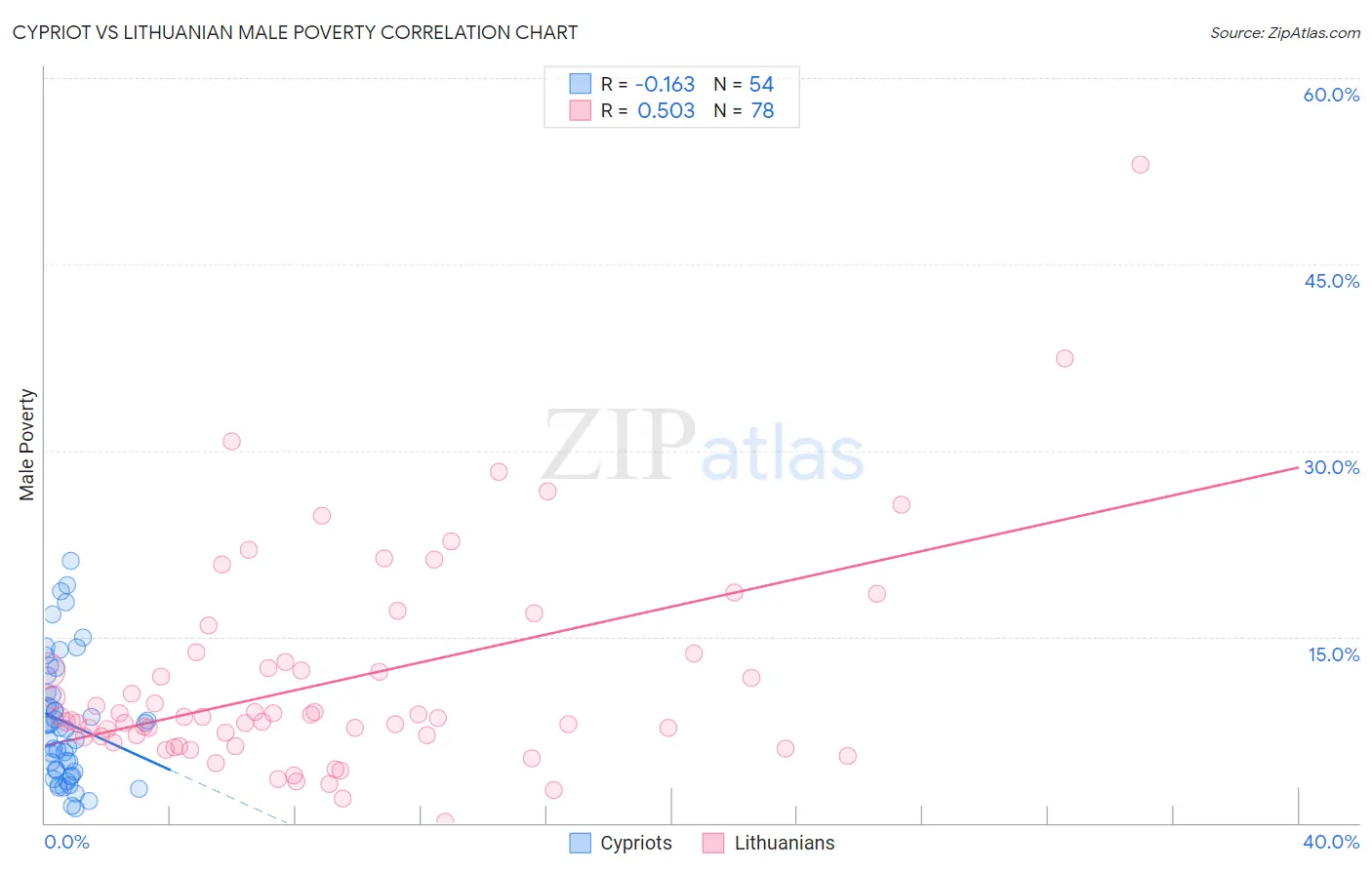Cypriot vs Lithuanian Male Poverty
