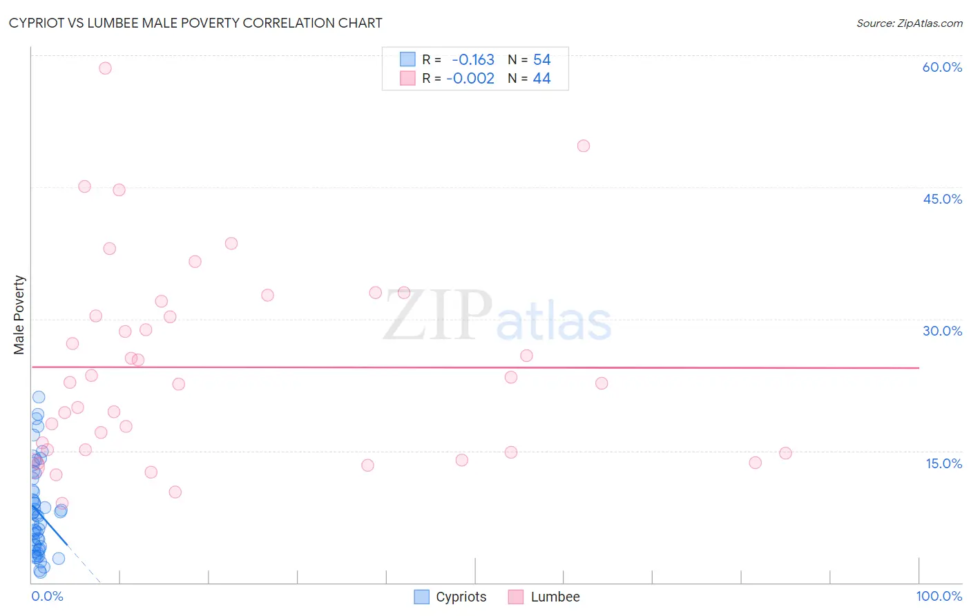 Cypriot vs Lumbee Male Poverty