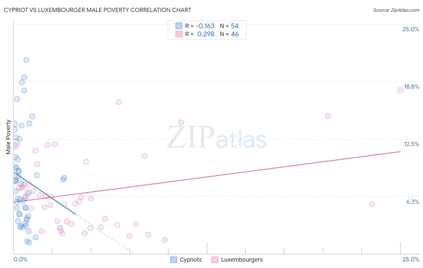 Cypriot vs Luxembourger Male Poverty