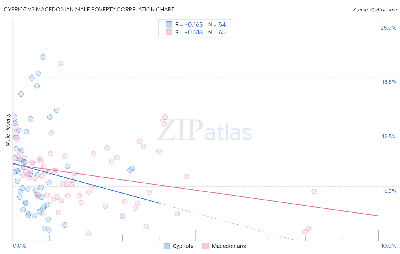 Cypriot vs Macedonian Male Poverty