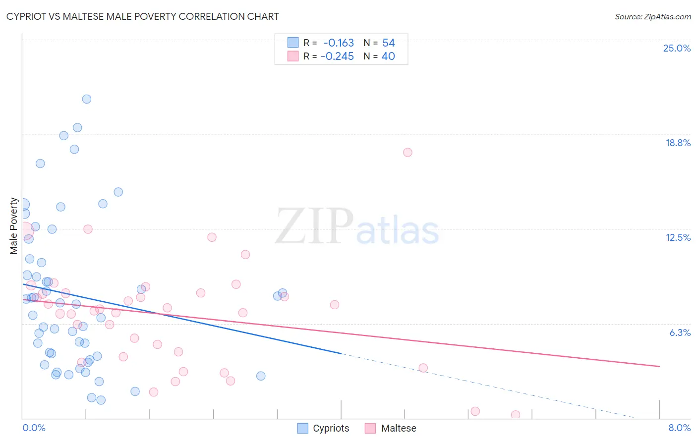 Cypriot vs Maltese Male Poverty