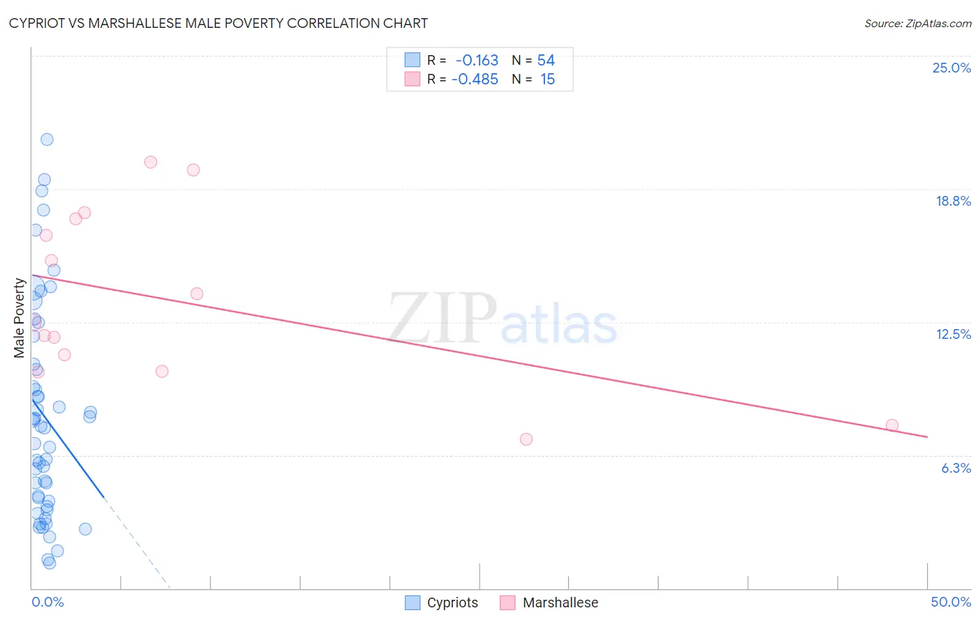 Cypriot vs Marshallese Male Poverty