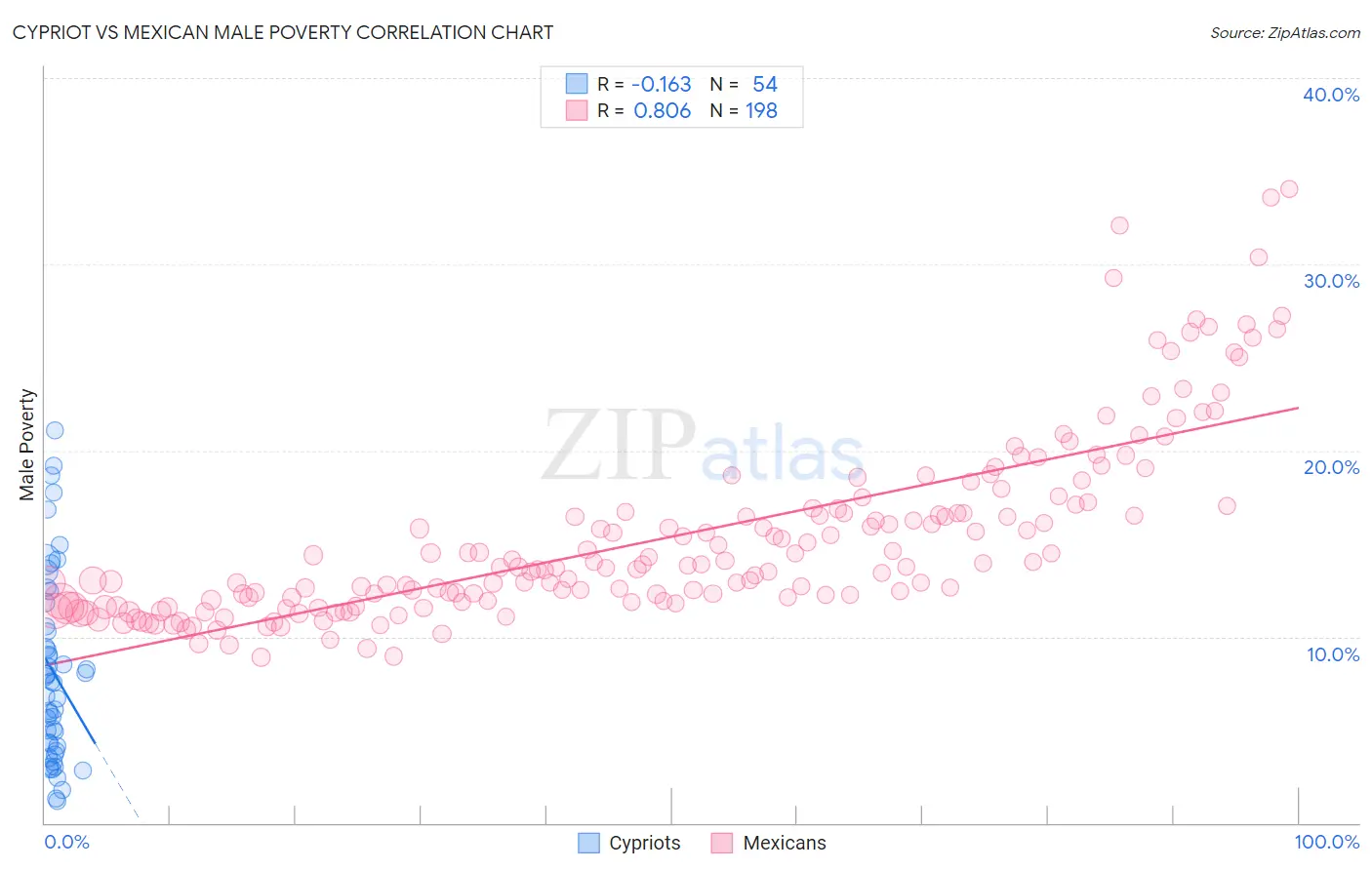 Cypriot vs Mexican Male Poverty