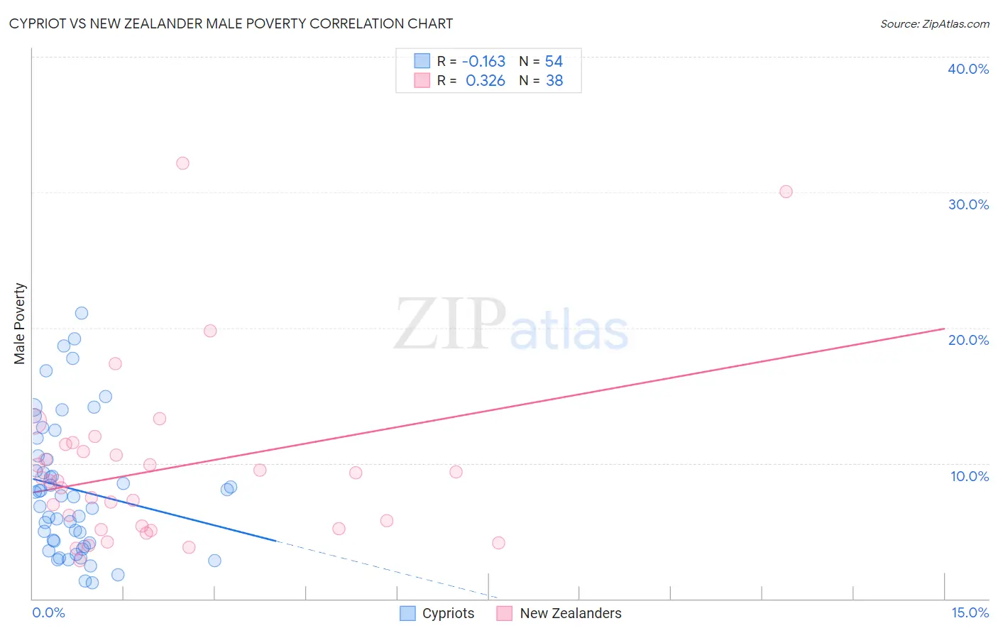 Cypriot vs New Zealander Male Poverty
