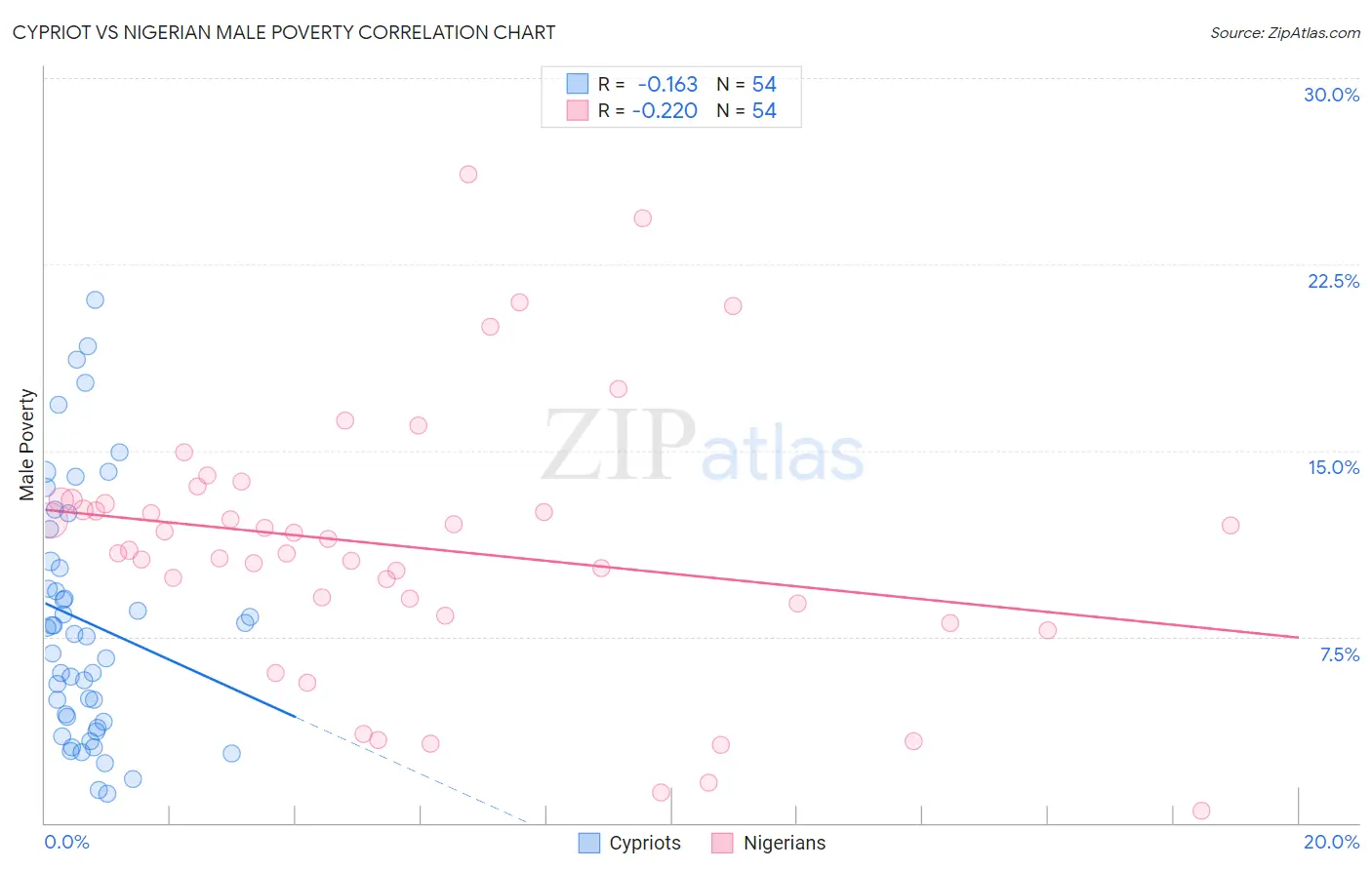 Cypriot vs Nigerian Male Poverty