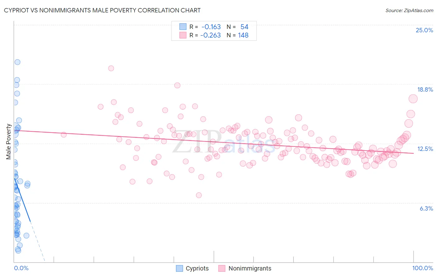 Cypriot vs Nonimmigrants Male Poverty