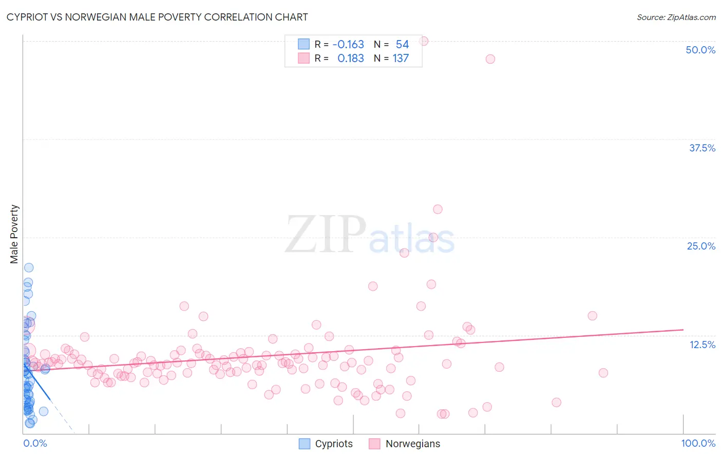 Cypriot vs Norwegian Male Poverty