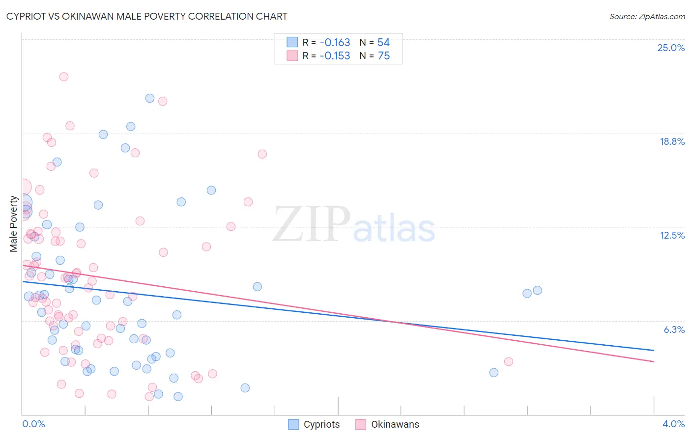 Cypriot vs Okinawan Male Poverty