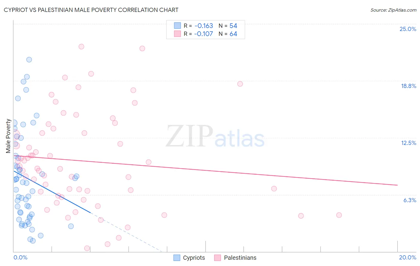 Cypriot vs Palestinian Male Poverty