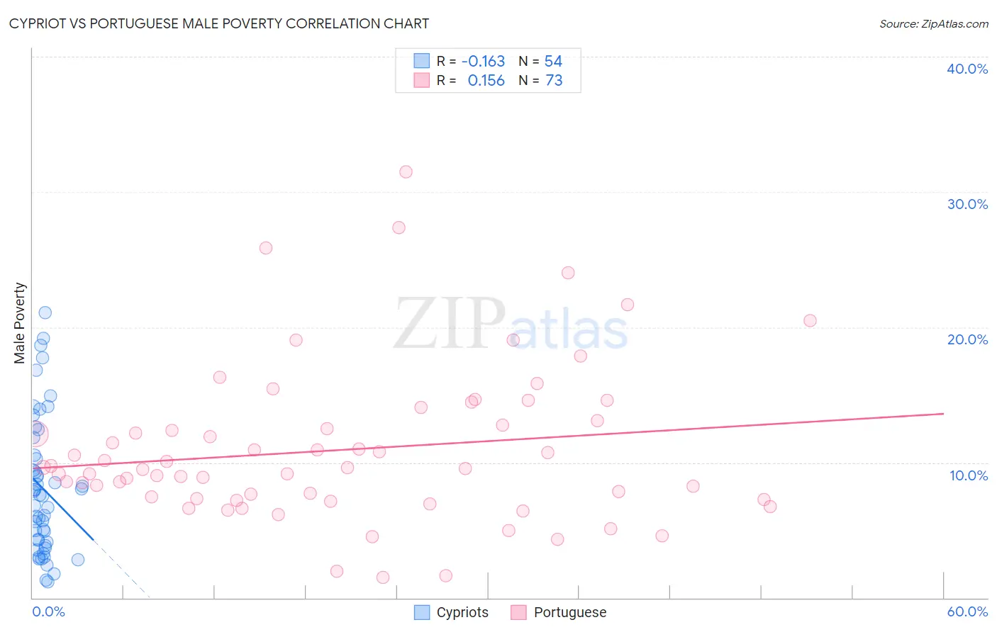Cypriot vs Portuguese Male Poverty