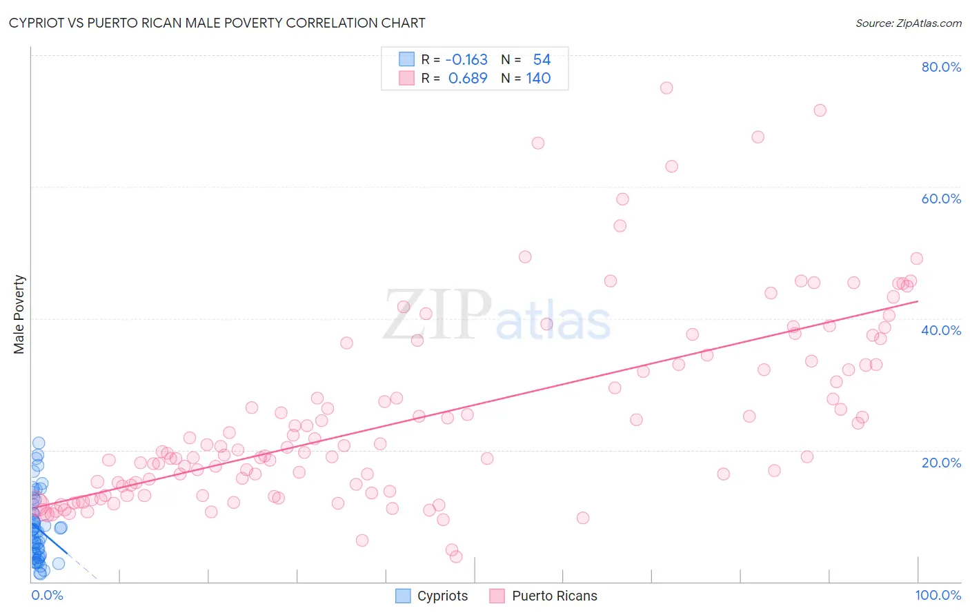 Cypriot vs Puerto Rican Male Poverty