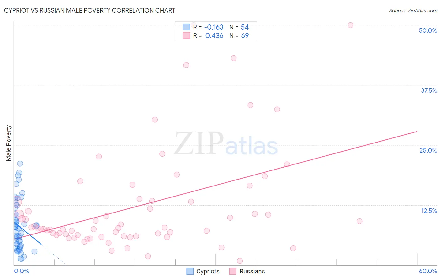 Cypriot vs Russian Male Poverty