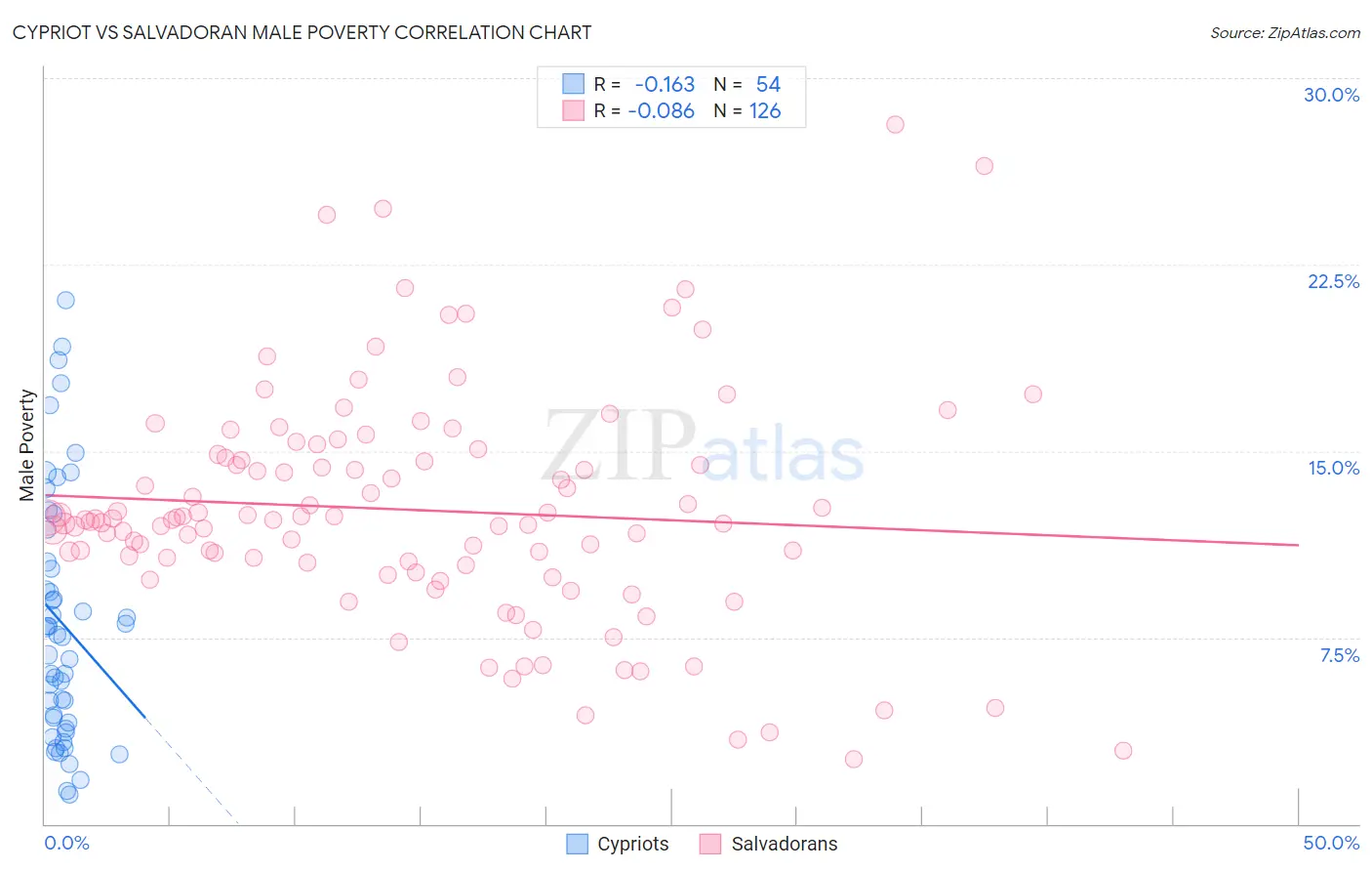 Cypriot vs Salvadoran Male Poverty