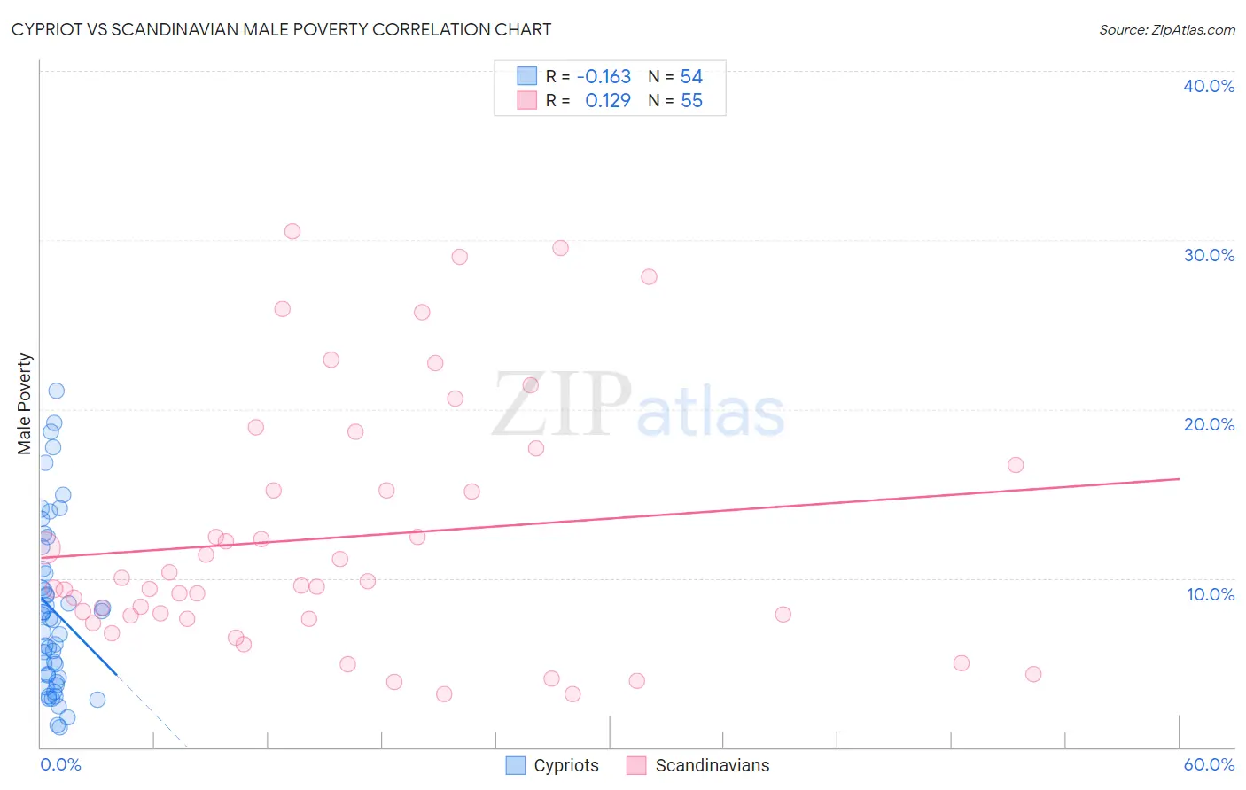 Cypriot vs Scandinavian Male Poverty