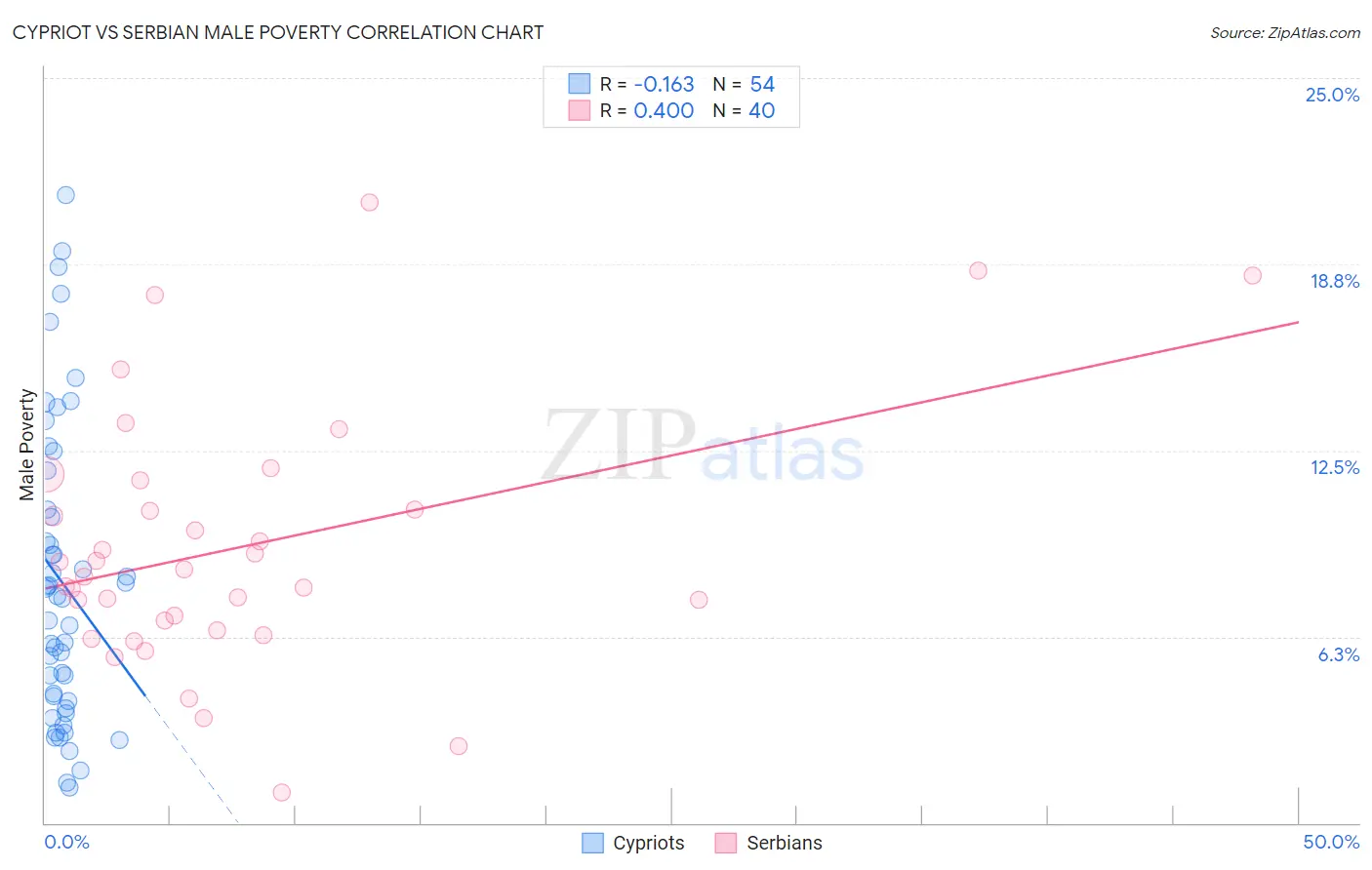 Cypriot vs Serbian Male Poverty