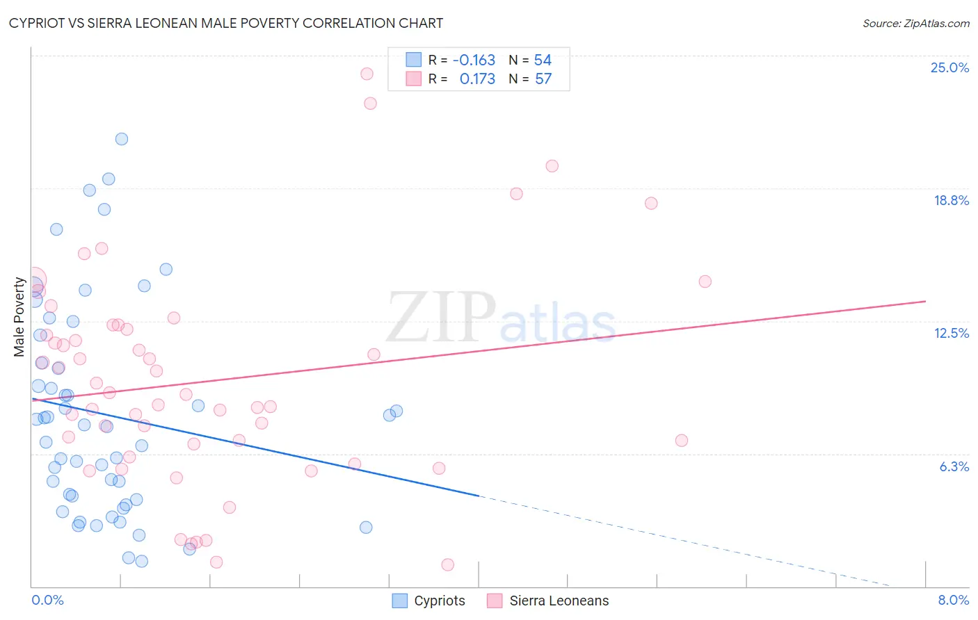 Cypriot vs Sierra Leonean Male Poverty