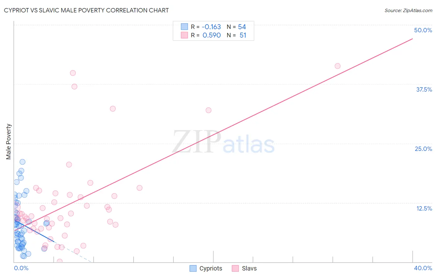 Cypriot vs Slavic Male Poverty
