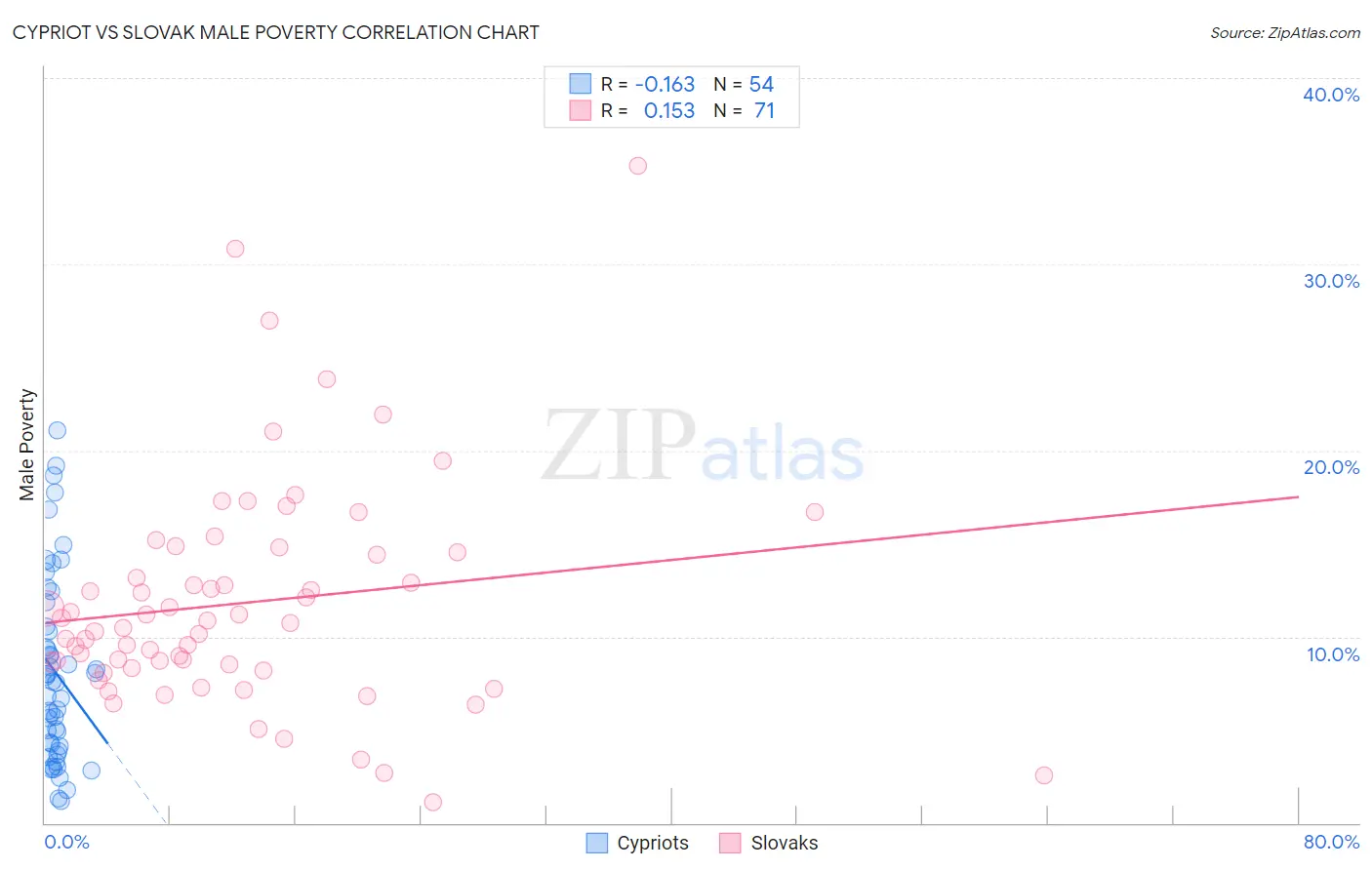 Cypriot vs Slovak Male Poverty