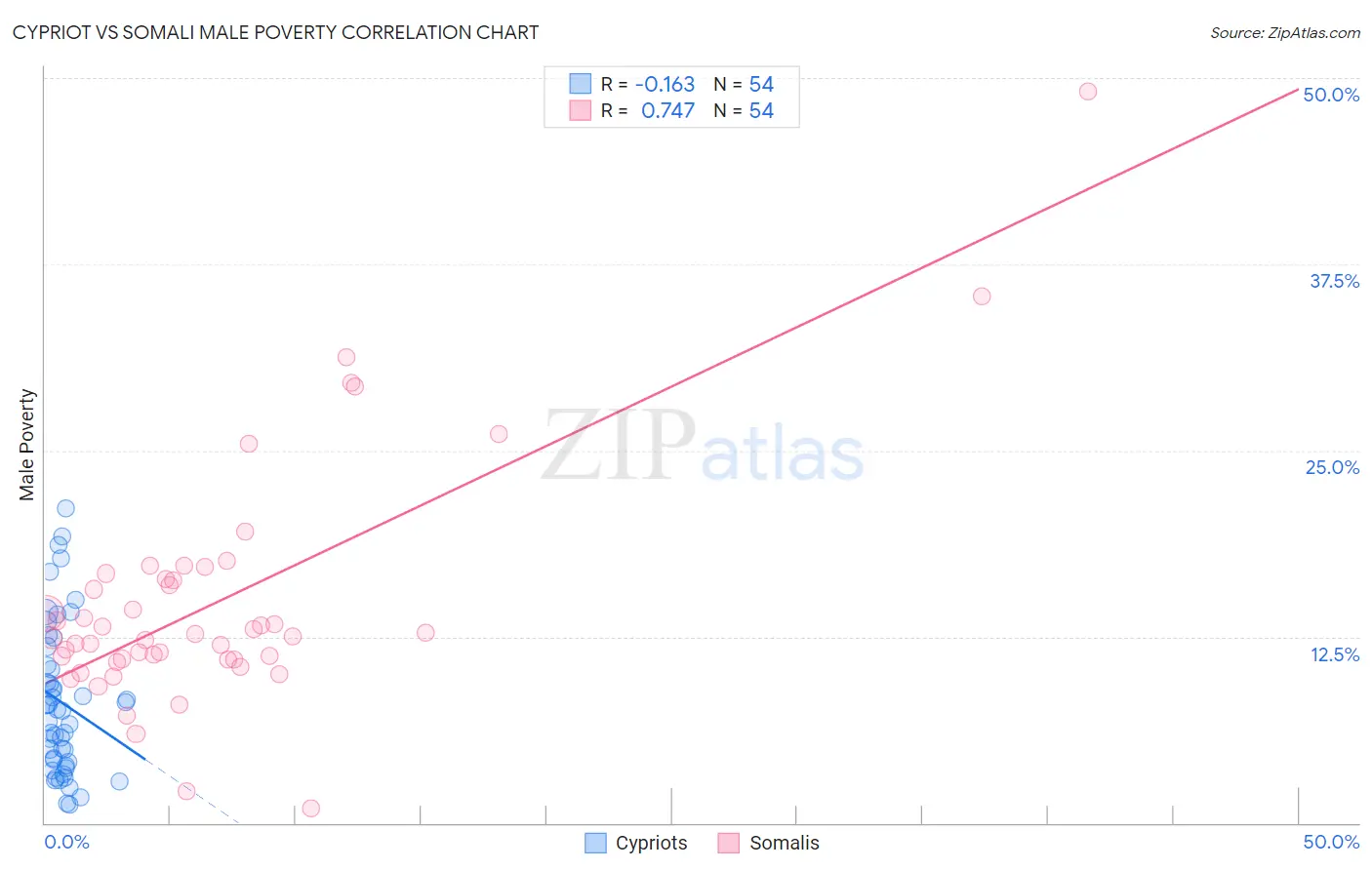 Cypriot vs Somali Male Poverty