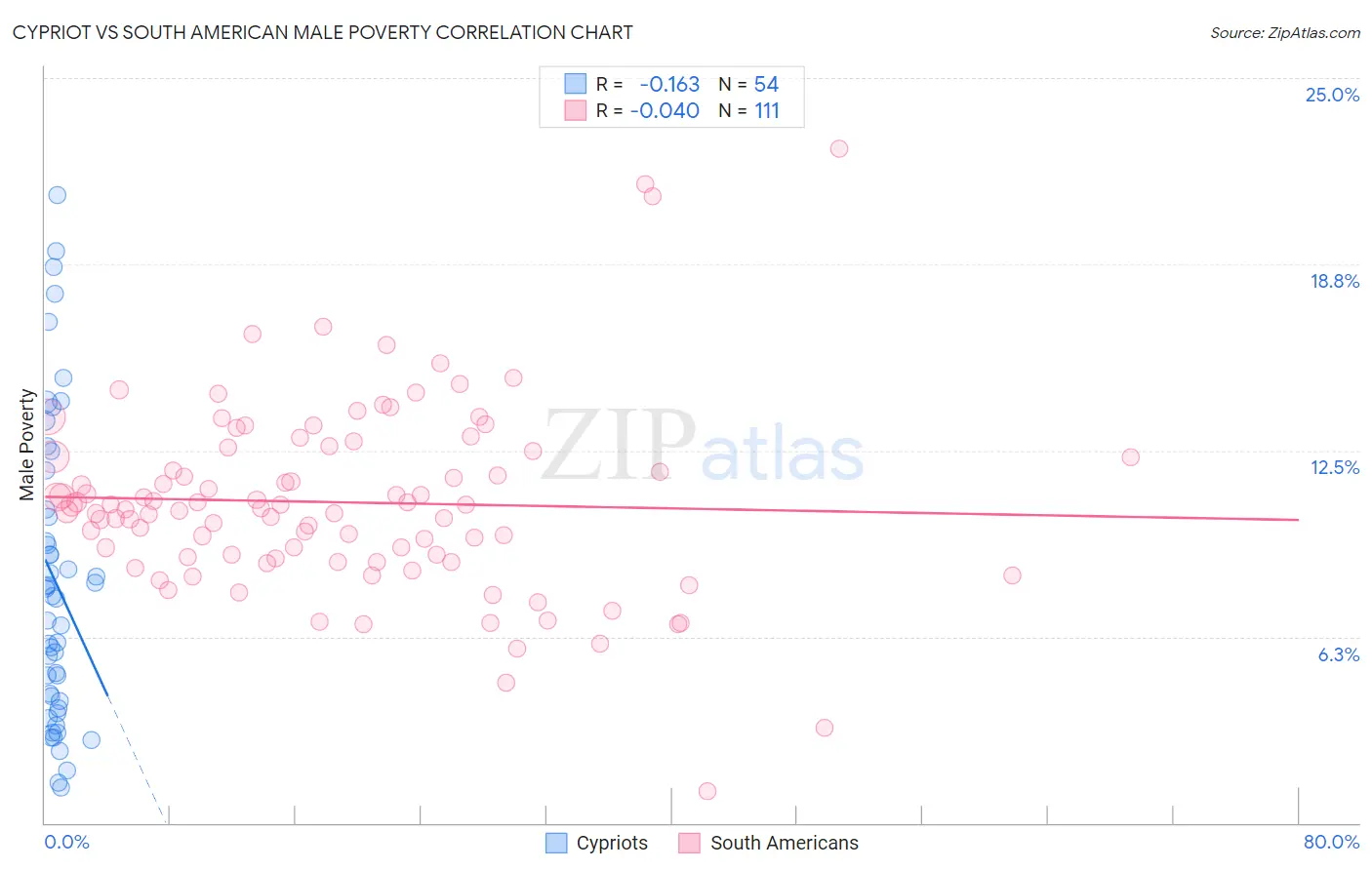 Cypriot vs South American Male Poverty