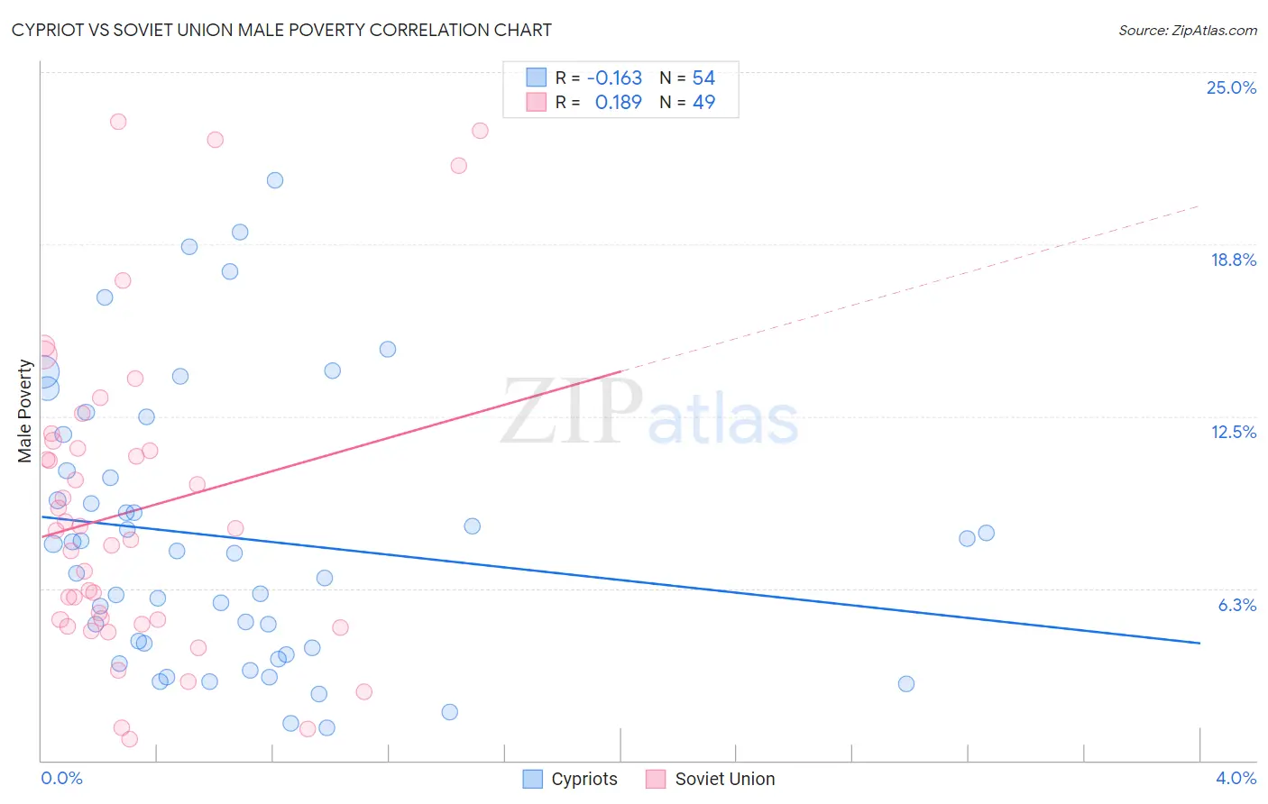 Cypriot vs Soviet Union Male Poverty