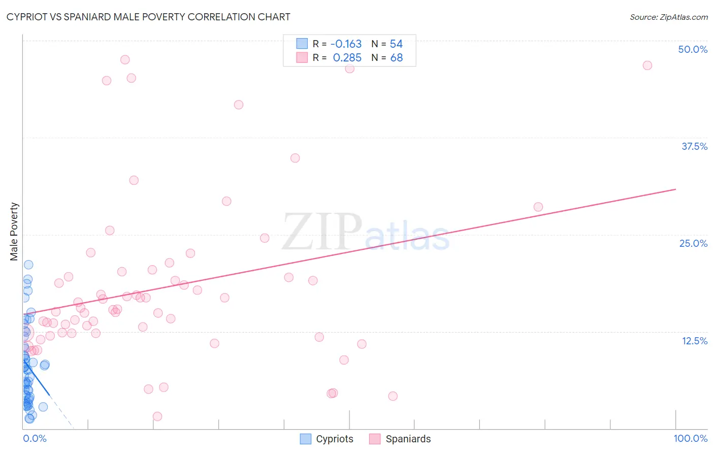 Cypriot vs Spaniard Male Poverty
