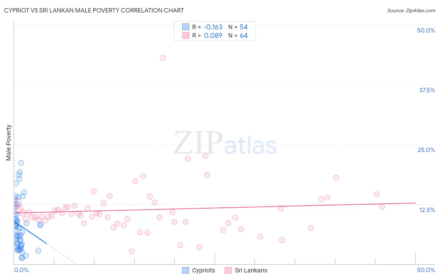 Cypriot vs Sri Lankan Male Poverty