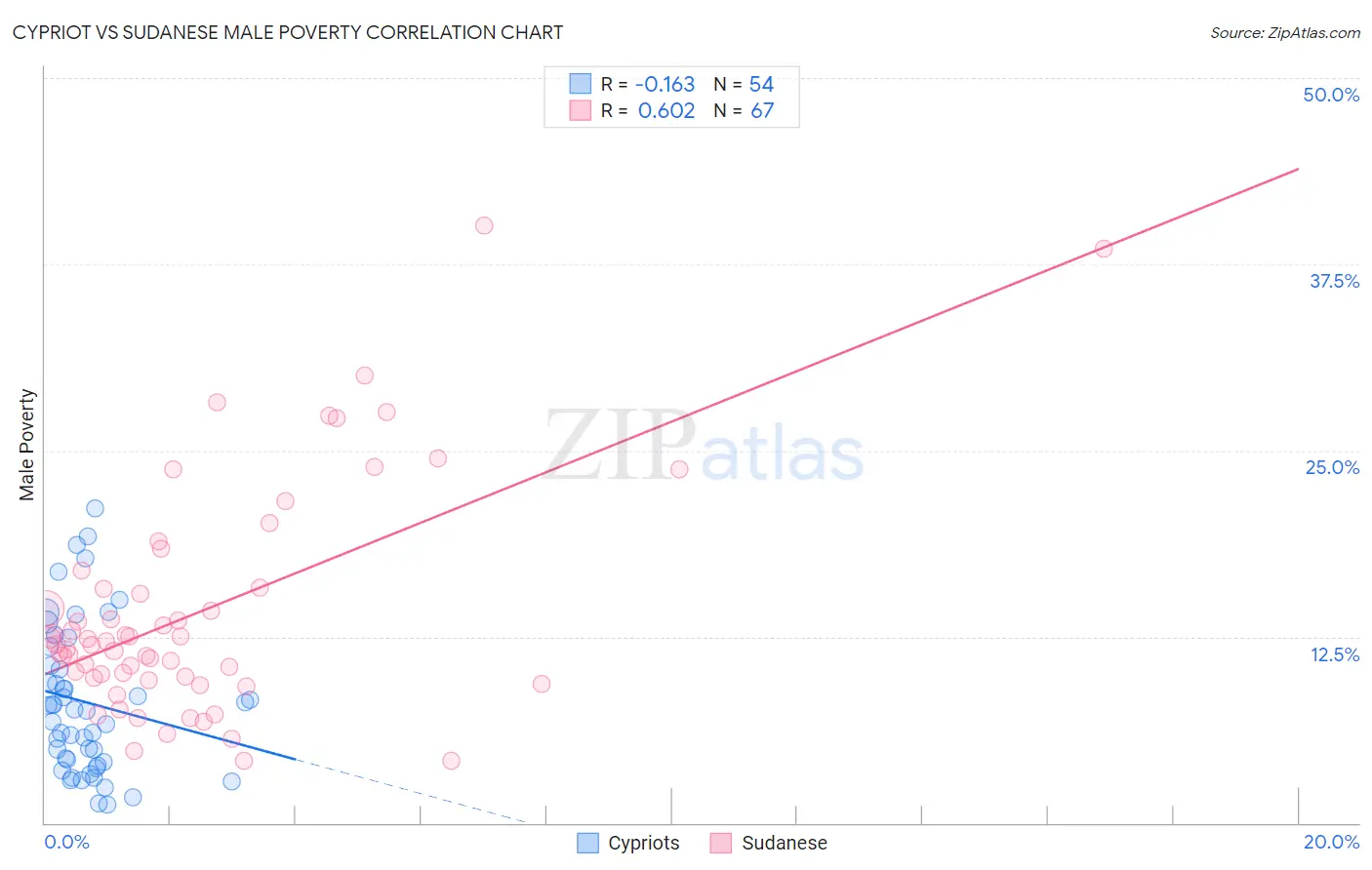 Cypriot vs Sudanese Male Poverty