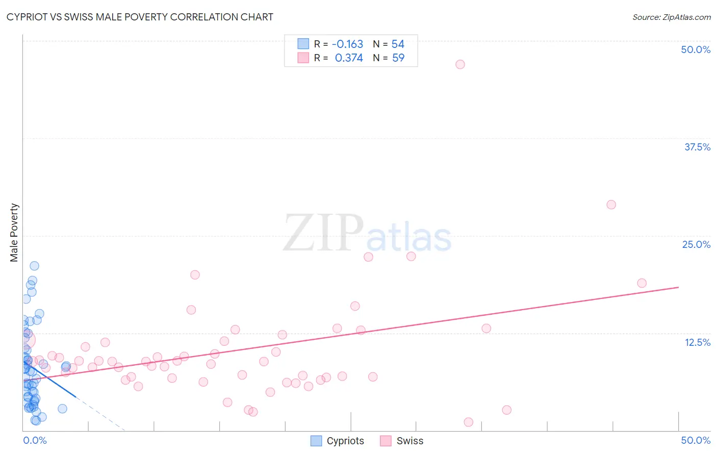 Cypriot vs Swiss Male Poverty