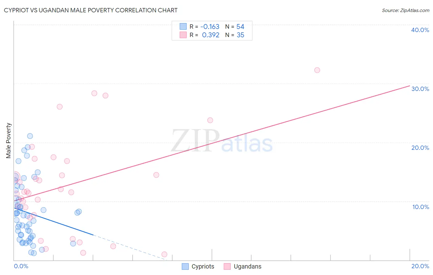 Cypriot vs Ugandan Male Poverty