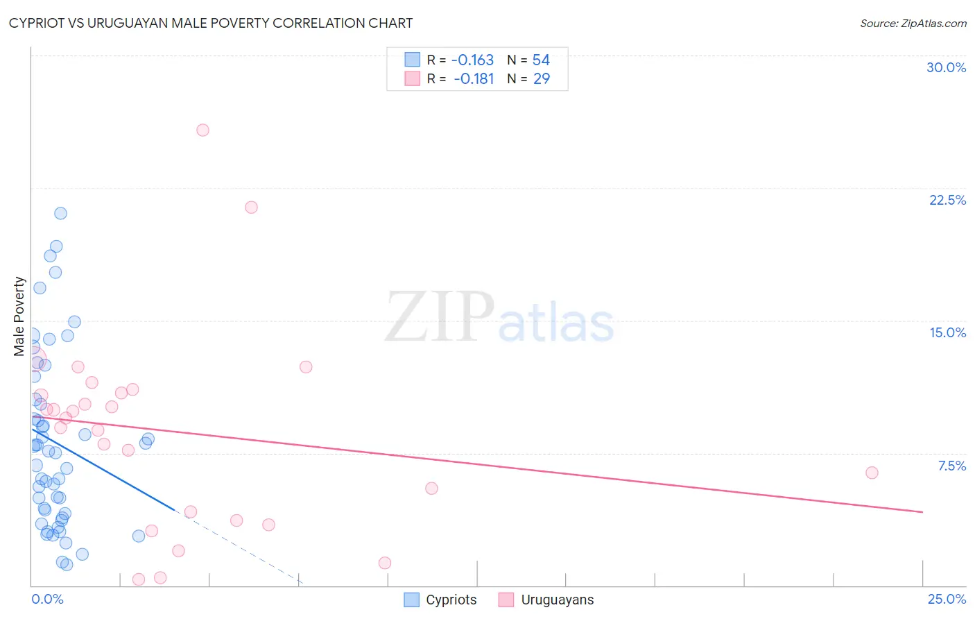 Cypriot vs Uruguayan Male Poverty